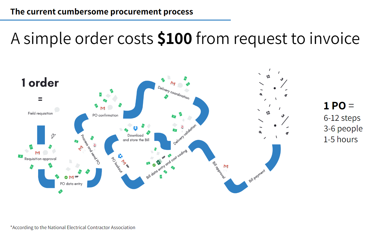 Cumbersome-Procurement-Process-Graphic