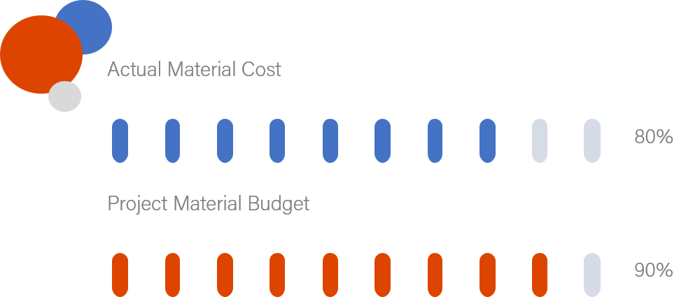 Actual v Budget Material Cost